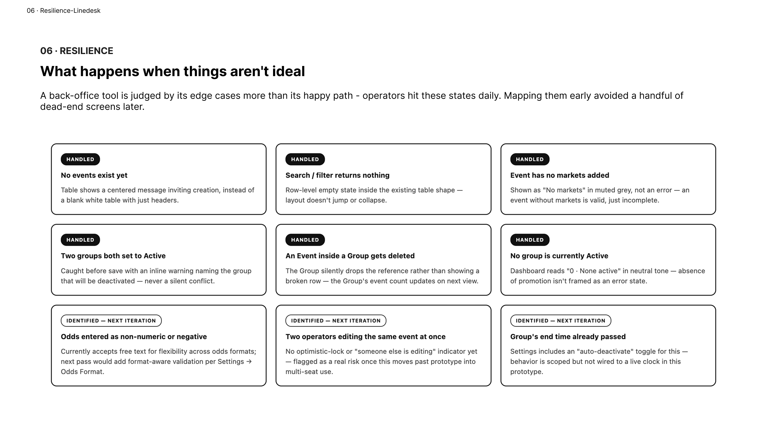 Nine edge cases, honestly split between what's actually handled in this prototype (empty states, group conflicts, orphaned event references) and what's identified but scoped for a next iteration (odds format validation, concurrent editing, auto-deactivation timing).